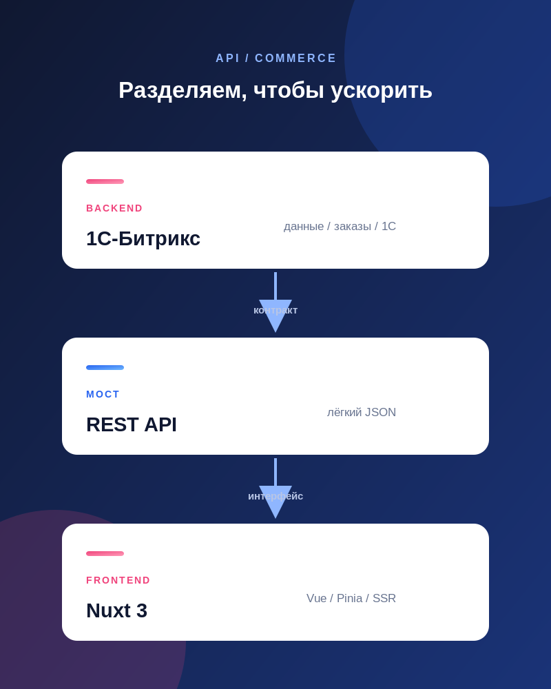 Headless Битрикс: как Nuxt + API ускоряют e-commerce