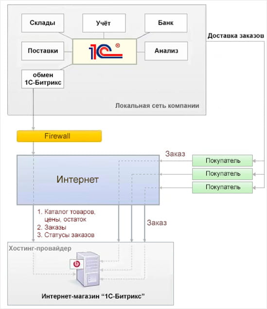 Real time интеграция с «1С»
